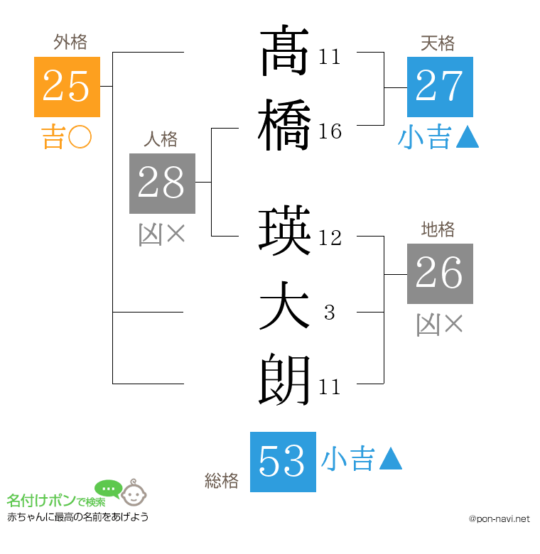 髙橋 瑛大朗さんの姓名判断結果