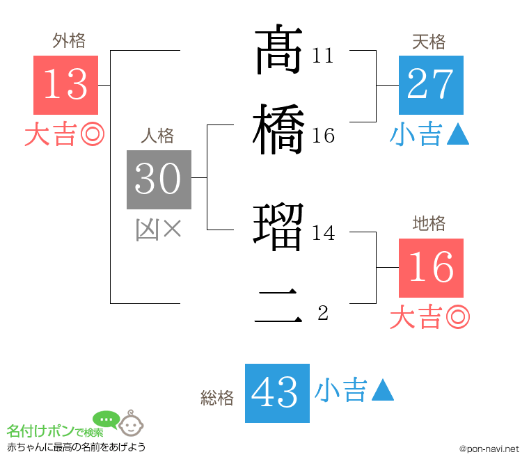髙橋 瑠二さんの姓名判断結果