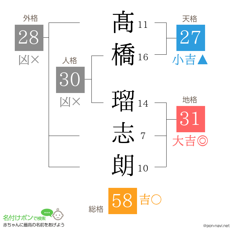 髙橋 瑠志朗さんの姓名判断結果