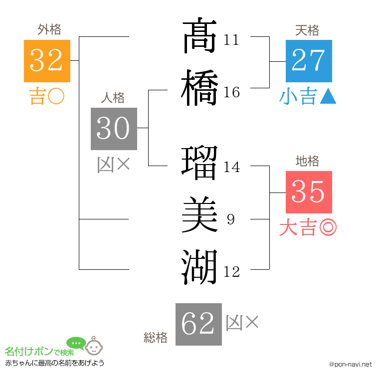 髙橋 瑠美湖さんの姓名判断結果