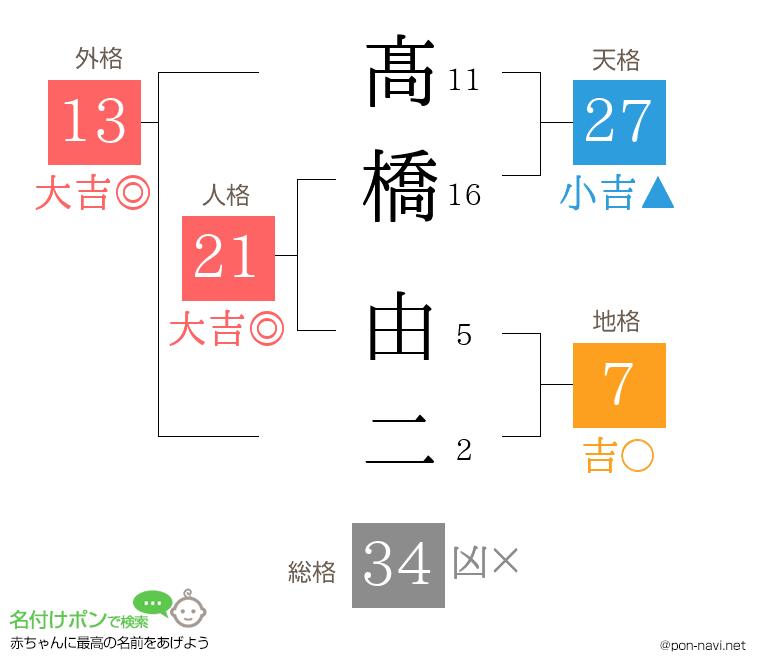 髙橋 由二さんの姓名判断結果