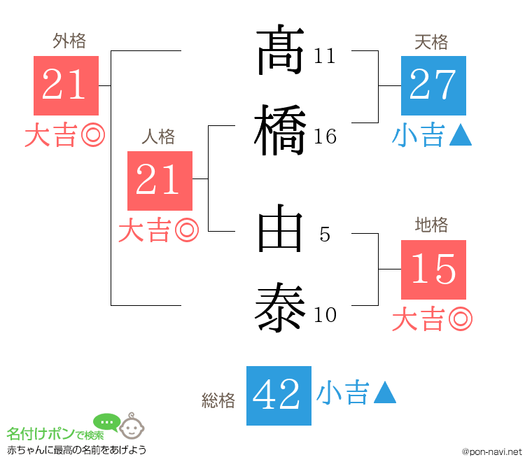 髙橋 由泰さんの姓名判断結果