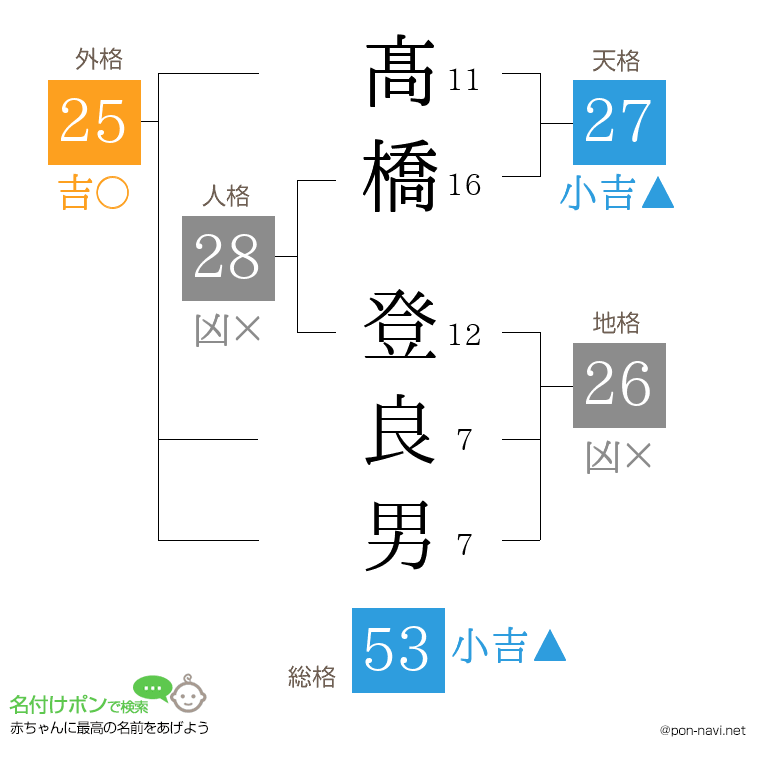 髙橋 登良男さんの姓名判断結果