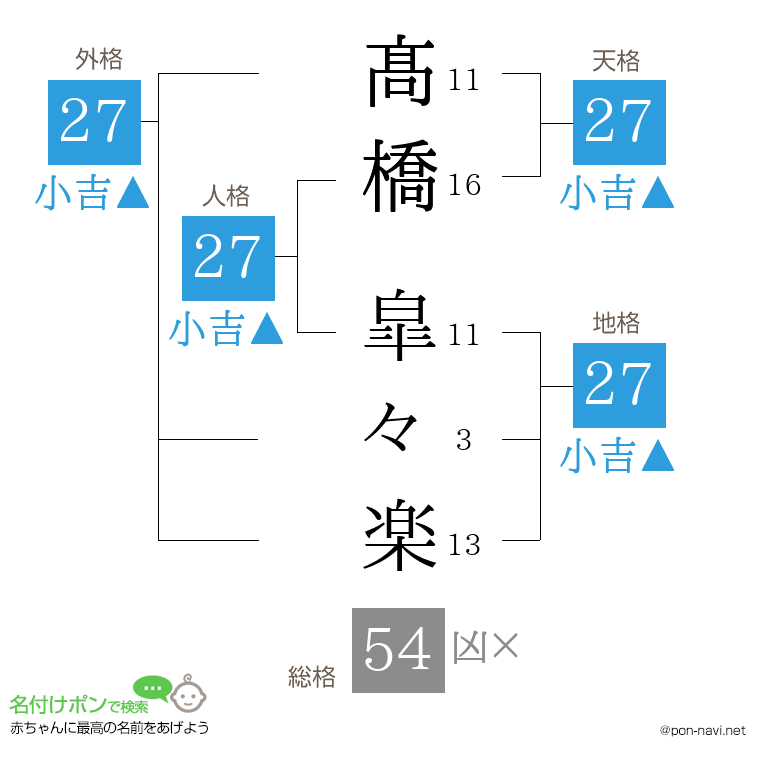 髙橋 皐々楽さんの姓名判断結果
