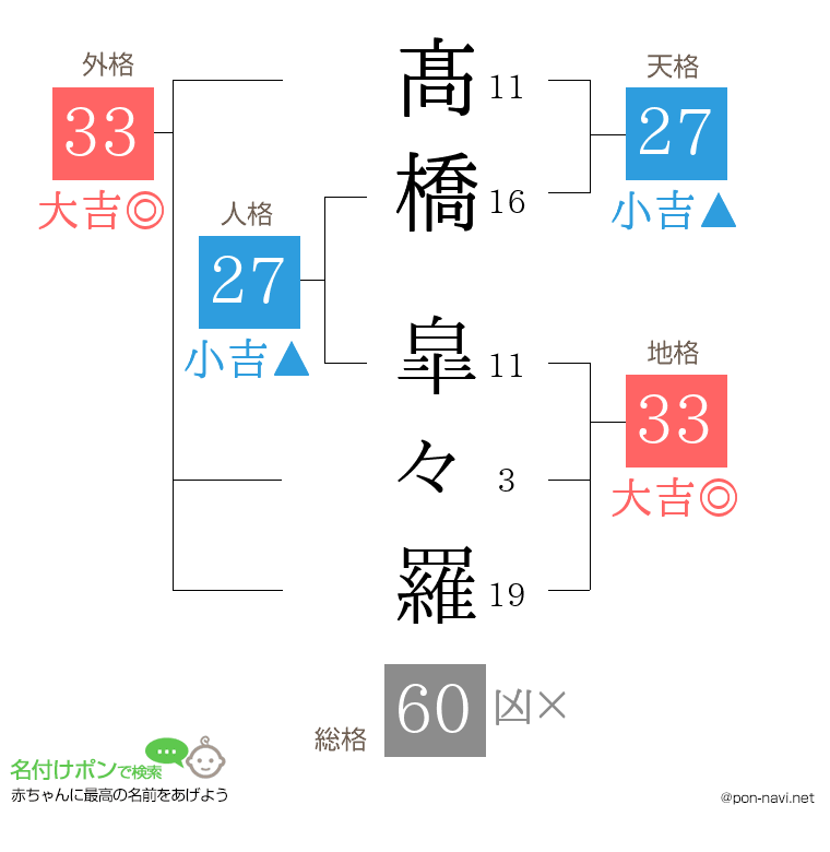 髙橋 皐々羅さんの姓名判断結果