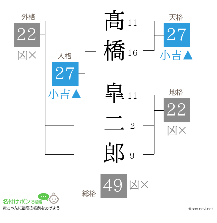 髙橋 皐二郎さんの姓名判断結果