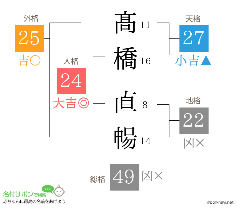 髙橋 直暢さんの姓名判断結果