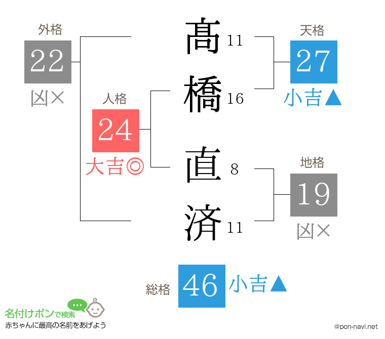 髙橋 直済さんの姓名判断結果