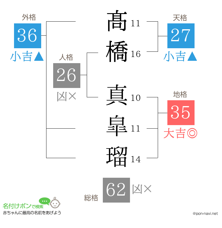 髙橋 真皐瑠さんの姓名判断結果