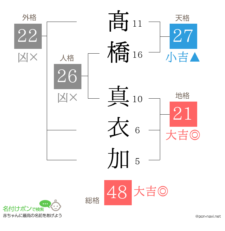 髙橋 真衣加さんの姓名判断結果