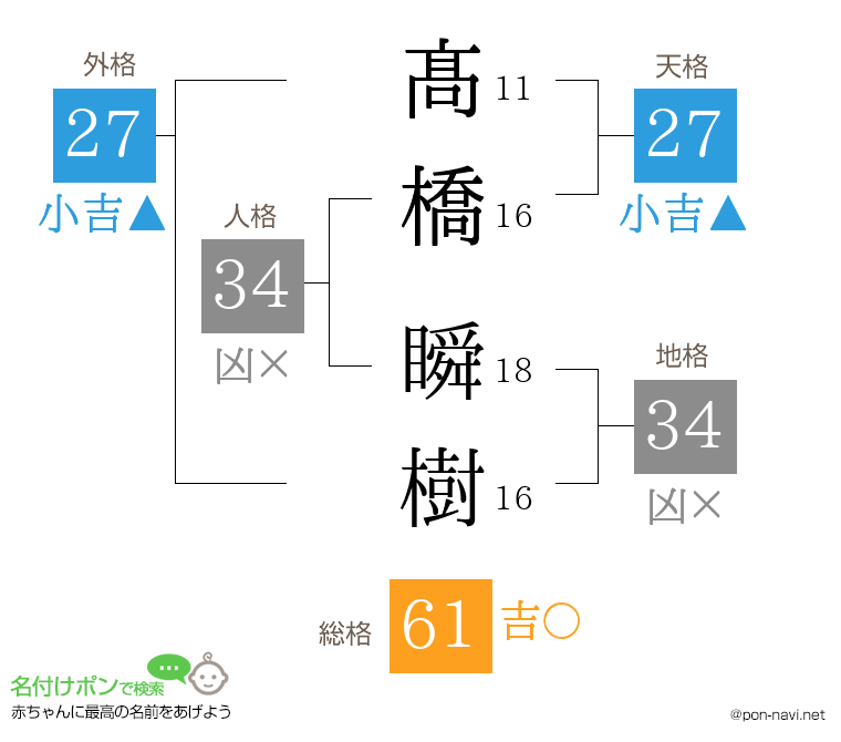 髙橋 瞬樹さんの姓名判断結果