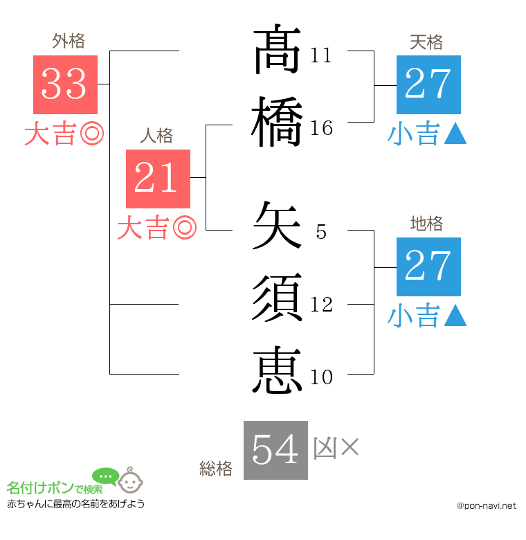 髙橋 矢須恵さんの姓名判断結果