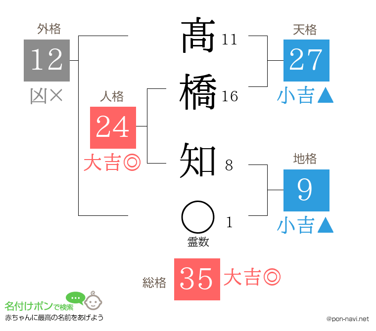 髙橋 知さんの姓名判断結果
