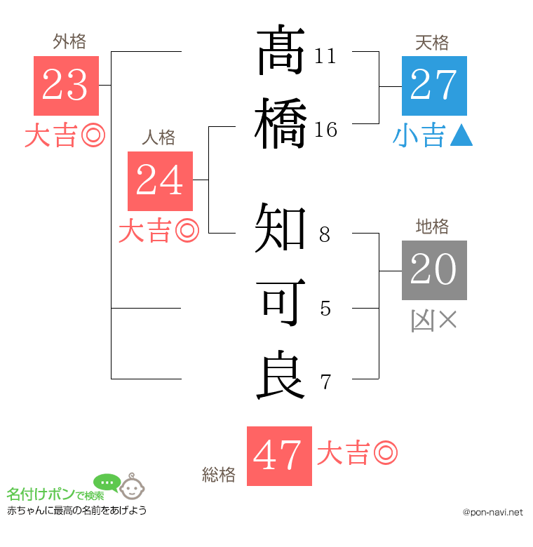 髙橋 知可良さんの姓名判断結果