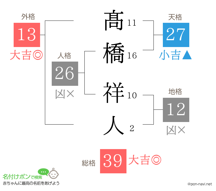 髙橋 祥人さんの姓名判断結果