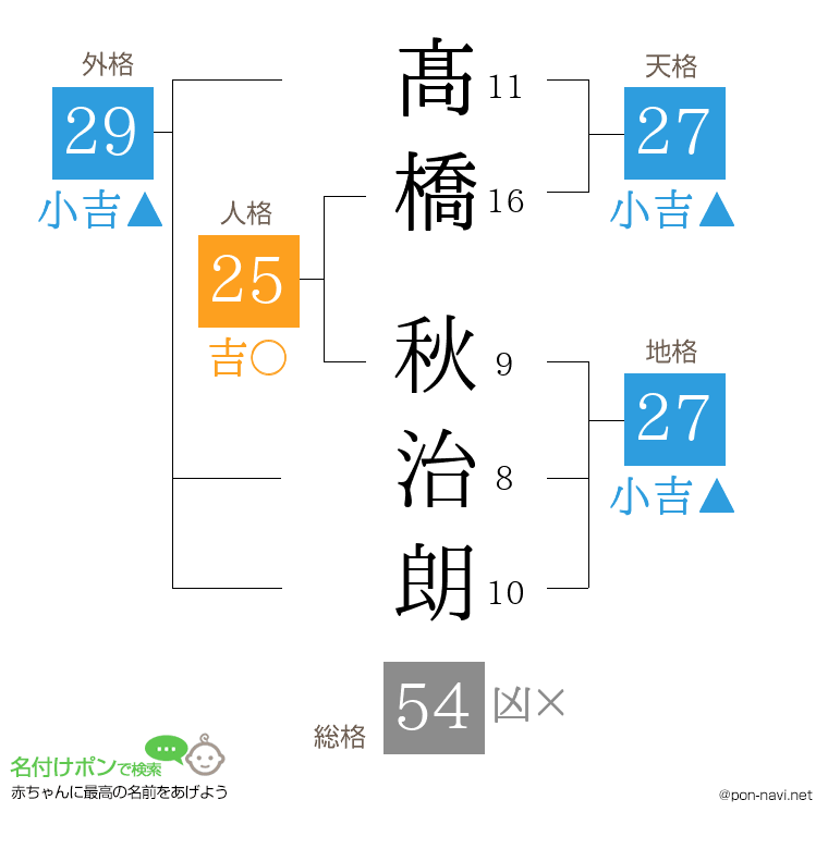 髙橋 秋治朗さんの姓名判断結果