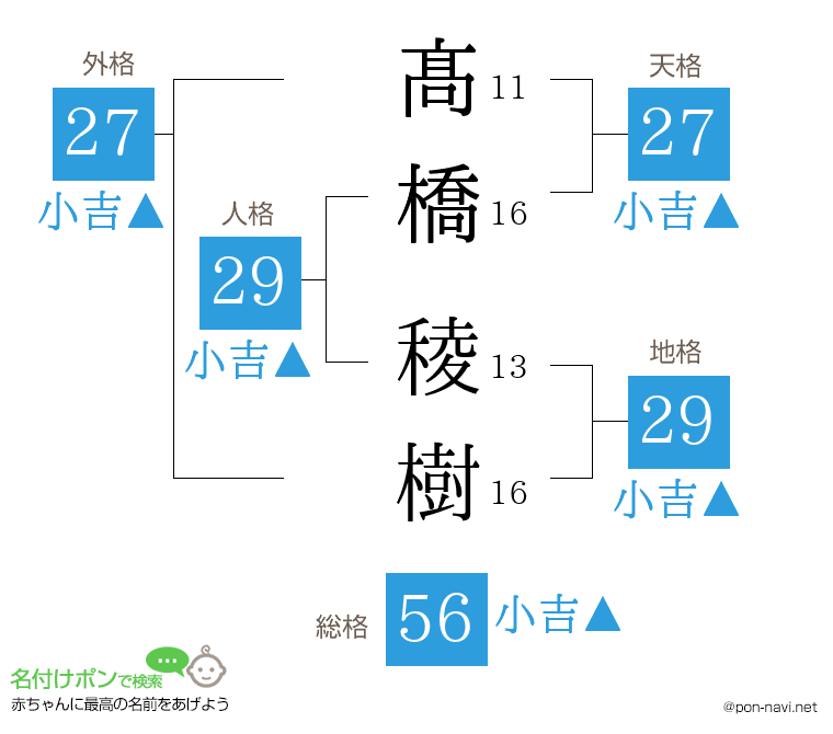 髙橋 稜樹さんの姓名判断結果
