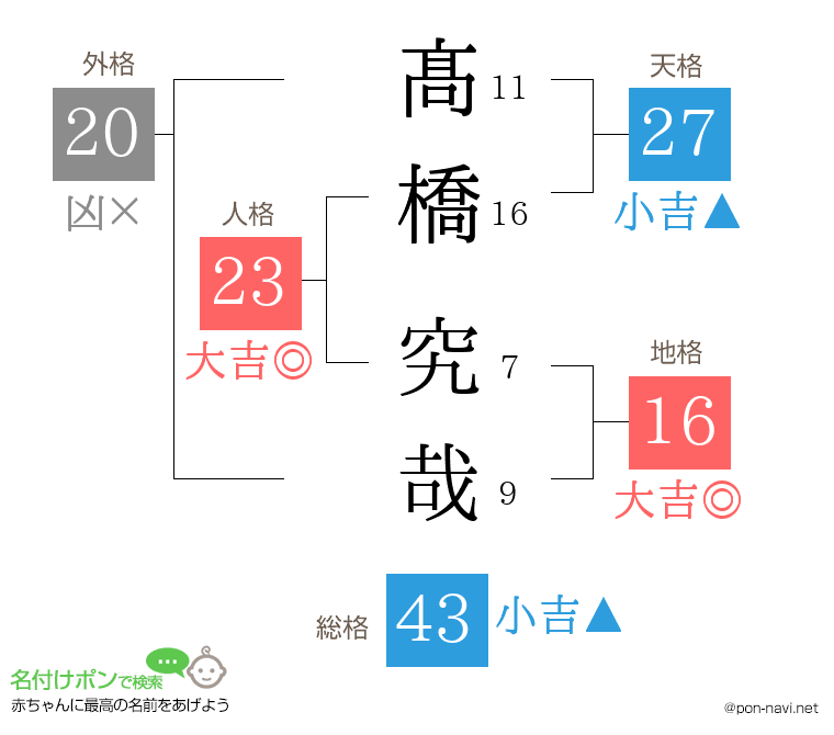 髙橋 究哉さんの姓名判断結果