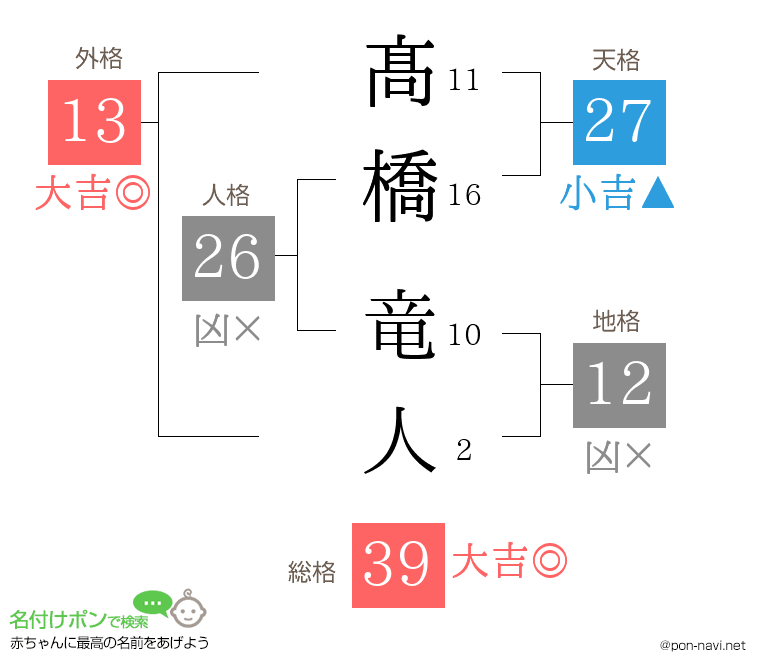 髙橋 竜人さんの姓名判断結果