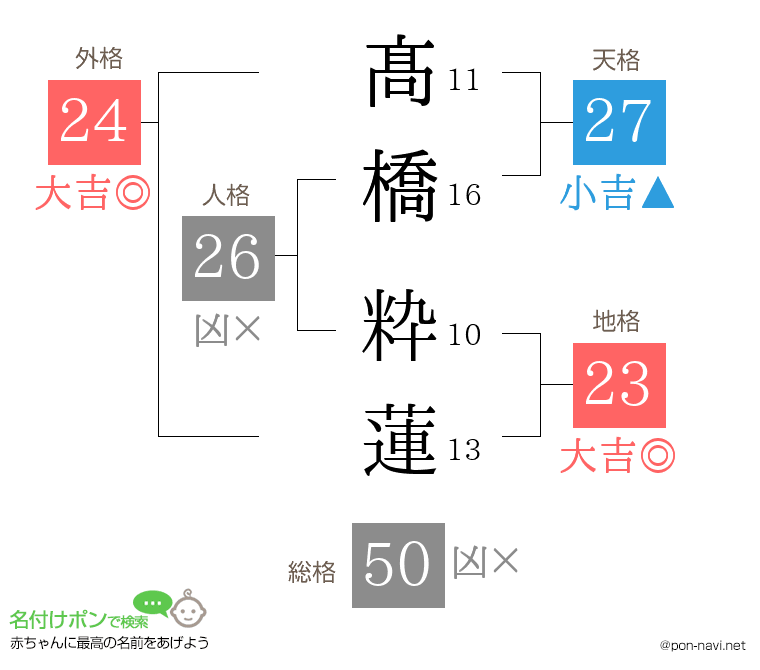 髙橋 粋蓮さんの姓名判断結果