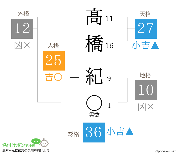 髙橋 紀さんの姓名判断結果