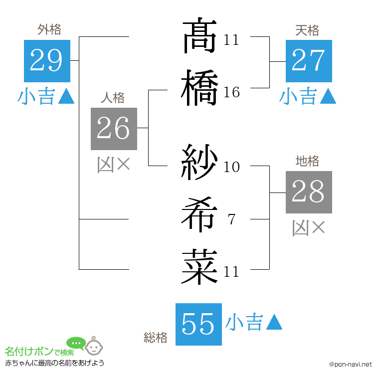 髙橋 紗希菜さんの姓名判断結果