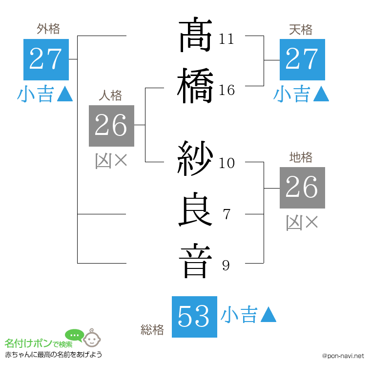 髙橋 紗良音さんの姓名判断結果