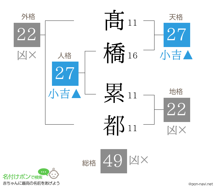 髙橋 累都さんの姓名判断結果
