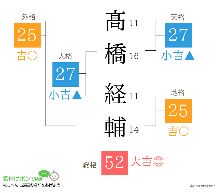 髙橋 経輔さんの姓名判断結果
