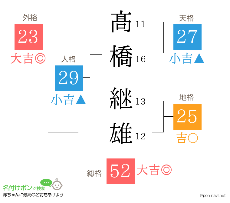 髙橋 継雄さんの姓名判断結果