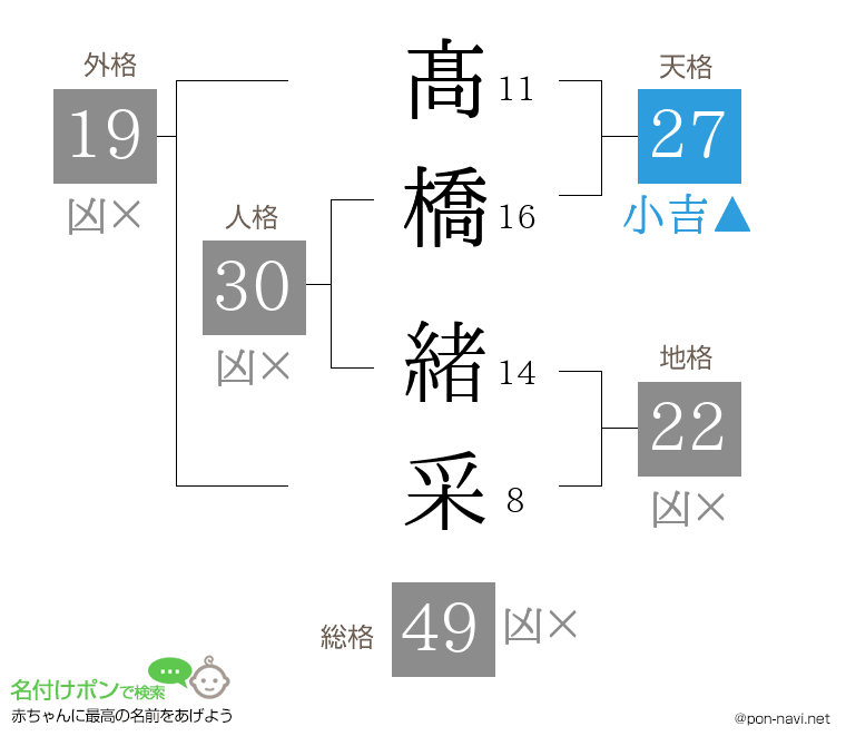 髙橋 緒采さんの姓名判断結果