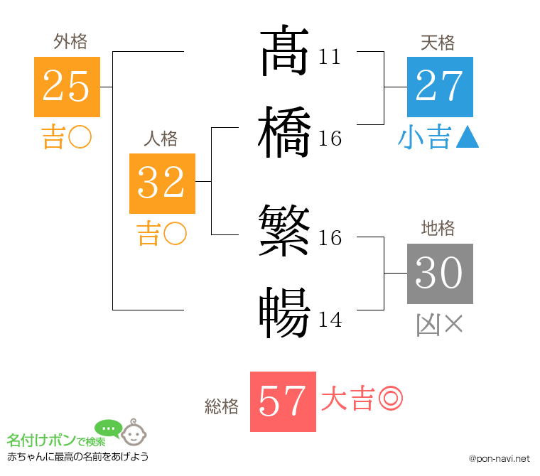 髙橋 繁暢さんの姓名判断結果