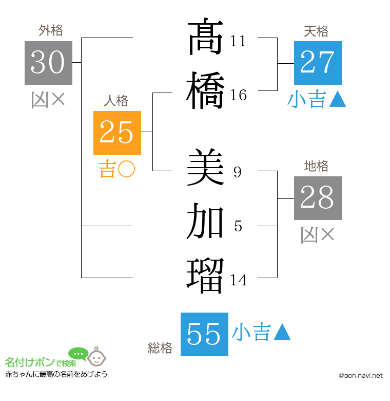 髙橋 美加瑠さんの姓名判断結果