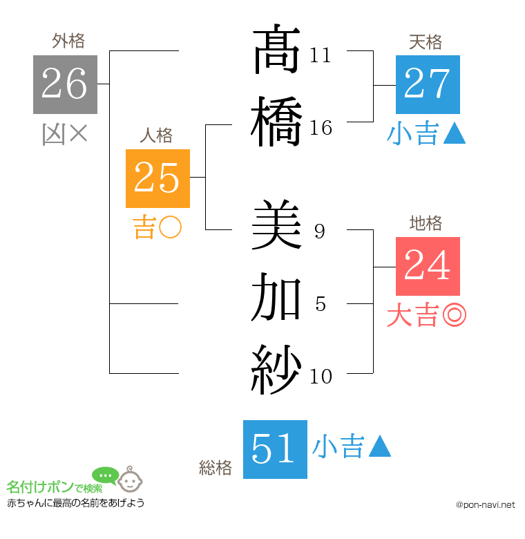 髙橋 美加紗さんの姓名判断結果