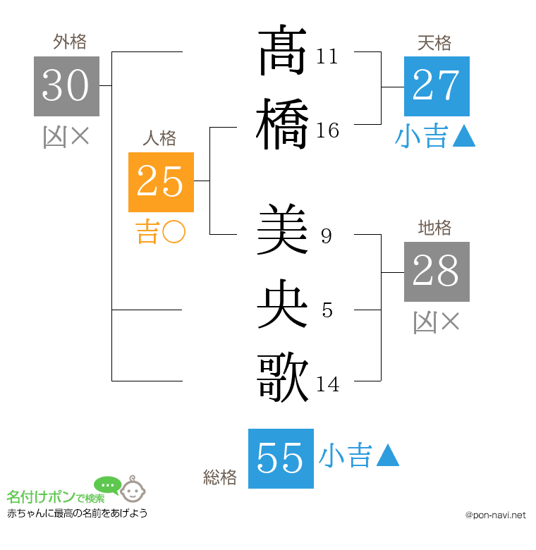 髙橋 美央歌さんの姓名判断結果