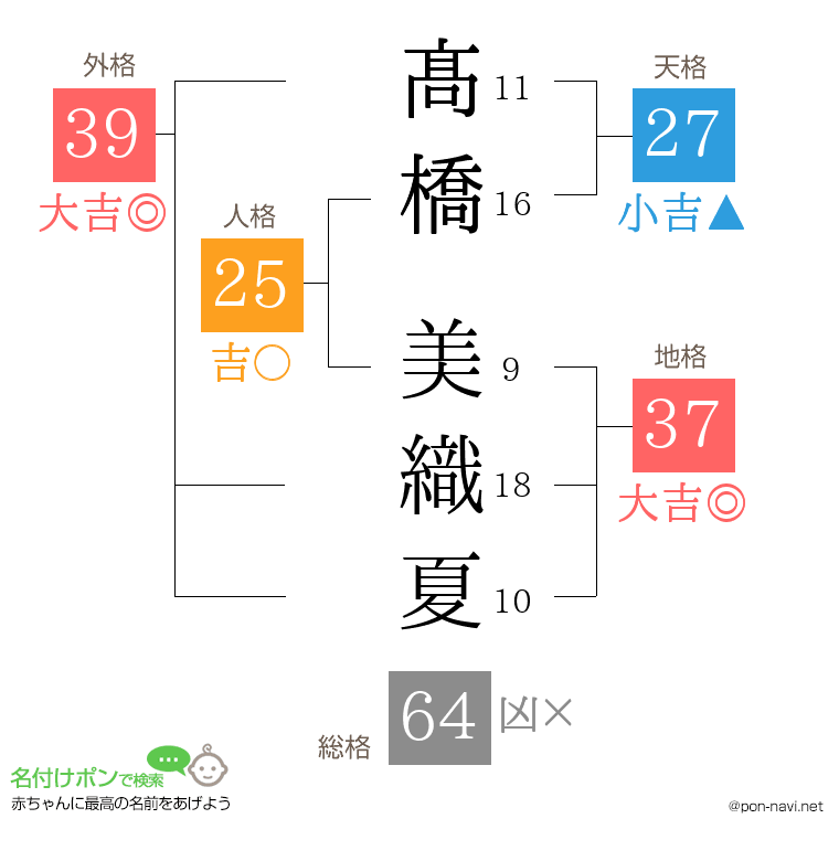 髙橋 美織夏さんの姓名判断結果