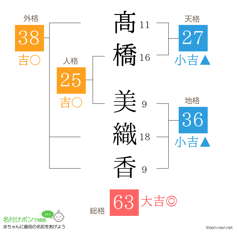 髙橋 美織香さんの姓名判断結果