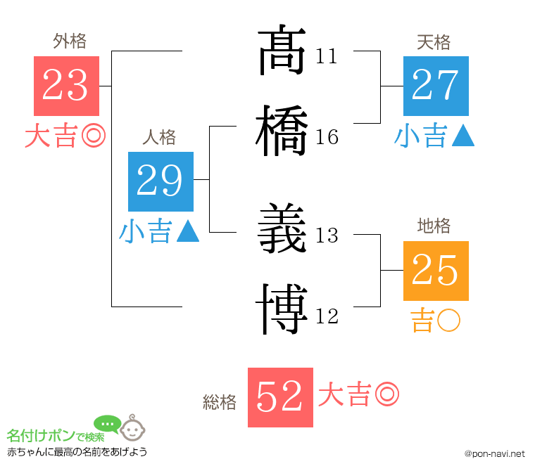 髙橋 義博さんの姓名判断結果