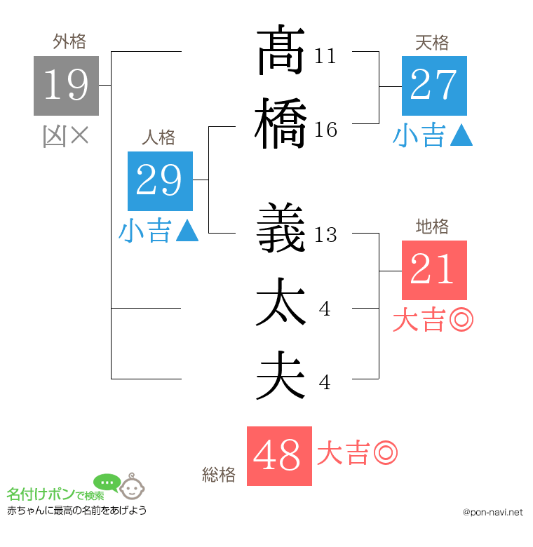 髙橋 義太夫さんの姓名判断結果