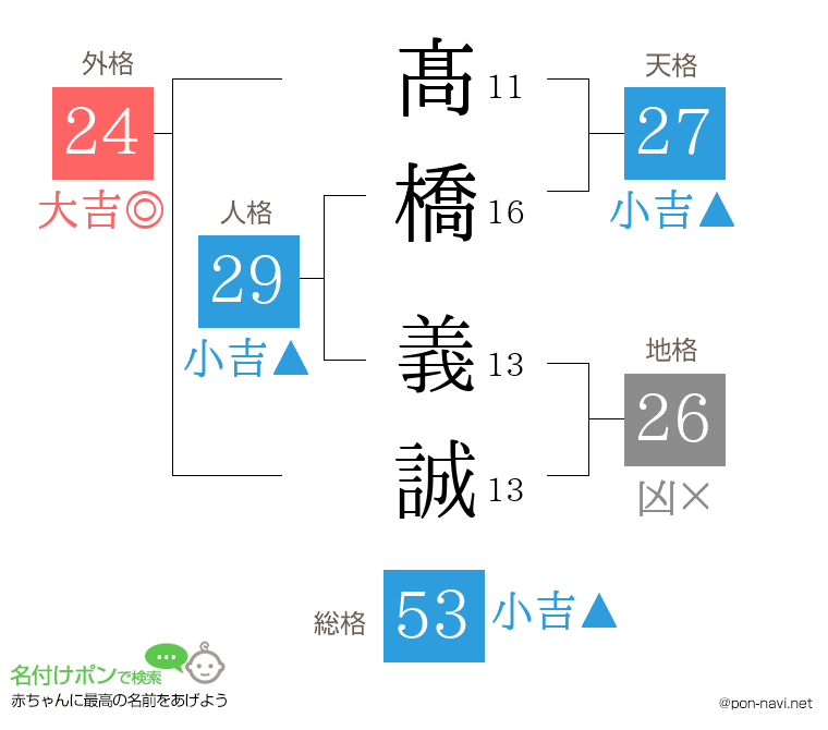 髙橋 義誠さんの姓名判断結果