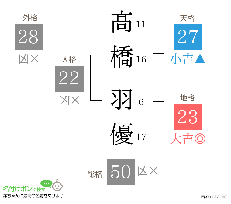 髙橋 羽優さんの姓名判断結果
