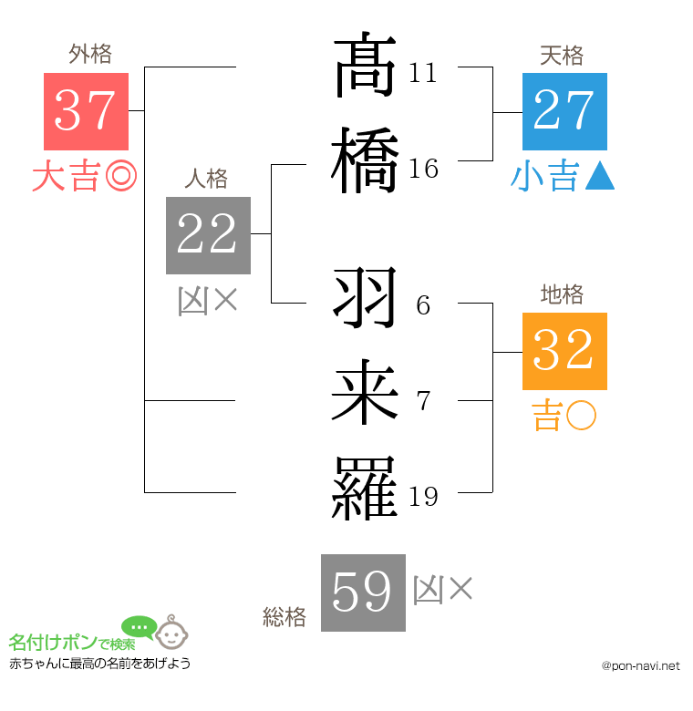 髙橋 羽来羅さんの姓名判断結果
