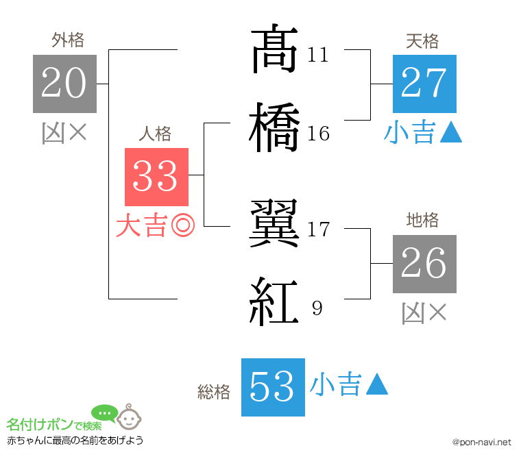 髙橋 翼紅さんの姓名判断結果