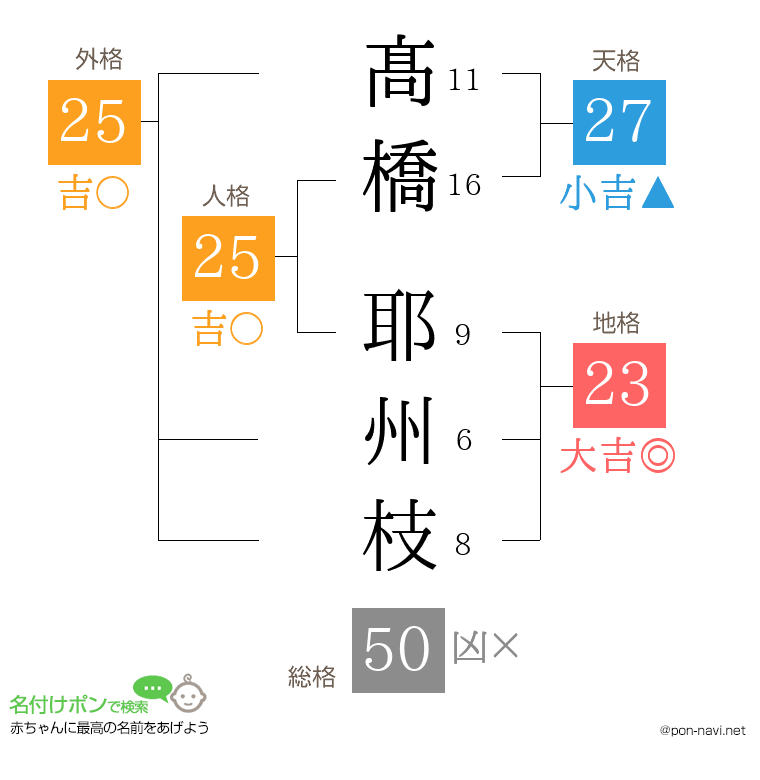 髙橋 耶州枝さんの姓名判断結果