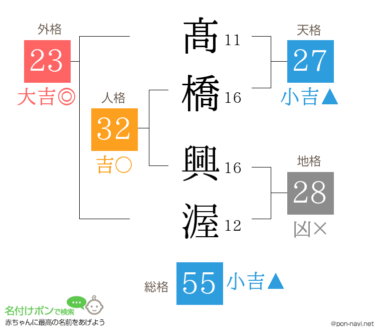 髙橋 興渥さんの姓名判断結果