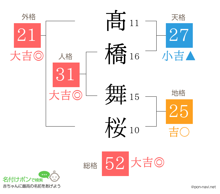 髙橋 舞桜さんの姓名判断結果