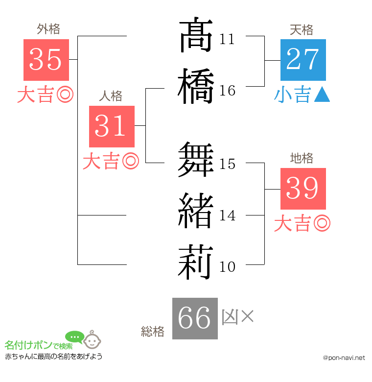 髙橋 舞緒莉さんの姓名判断結果