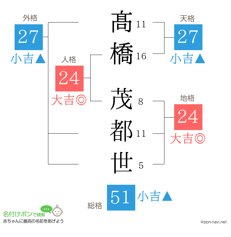 髙橋 茂都世さんの姓名判断結果