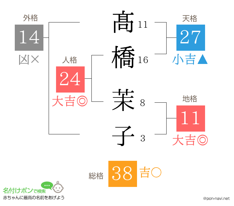 髙橋 茉子さんの姓名判断結果