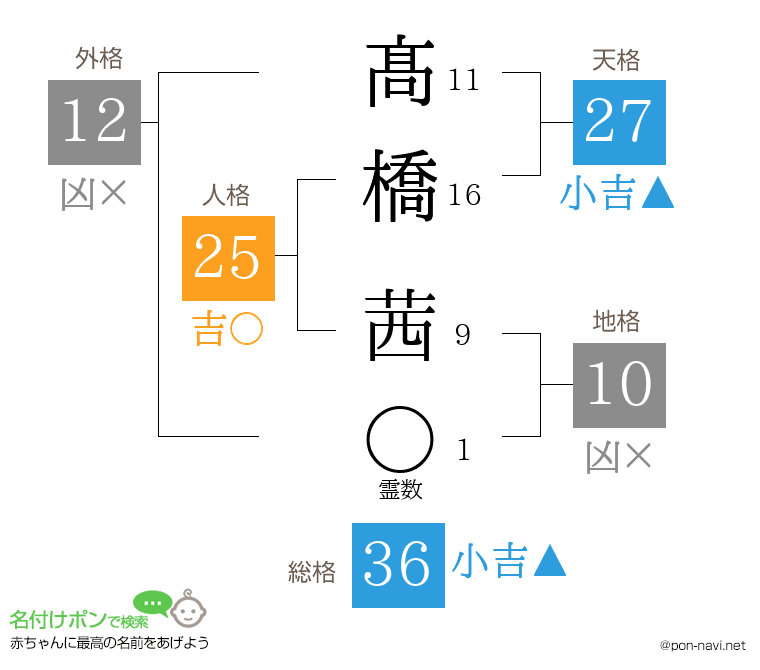 髙橋 茜さんの姓名判断結果
